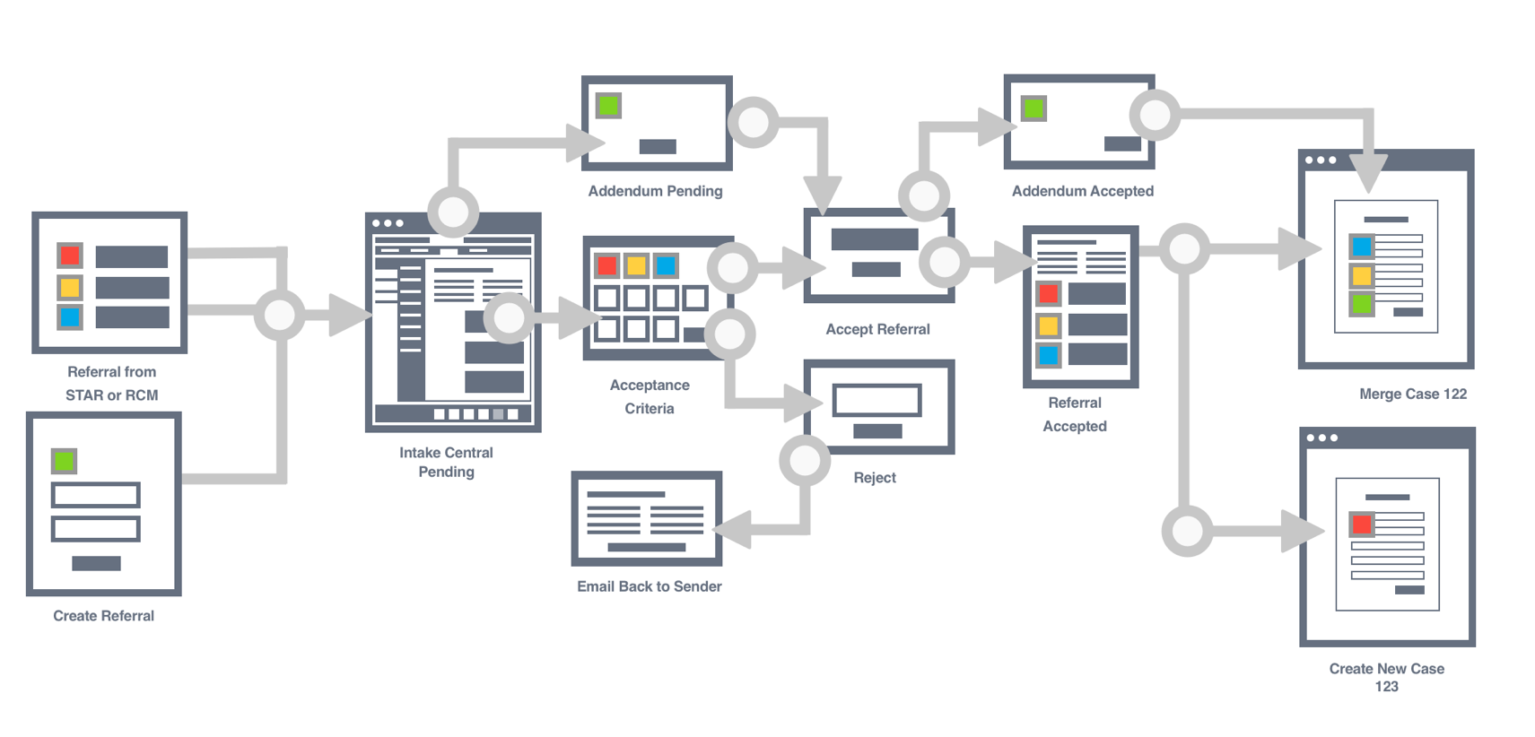Case Management