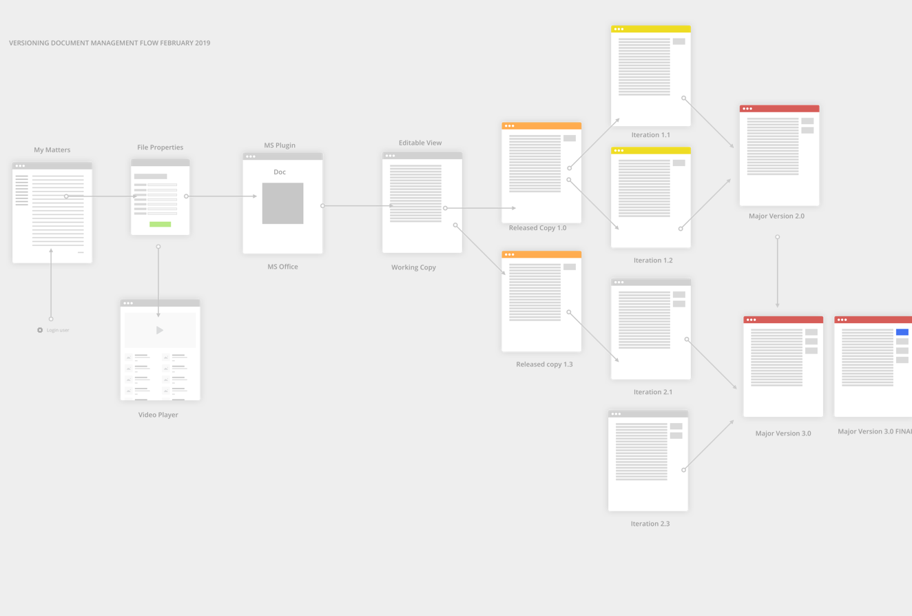 Document Management